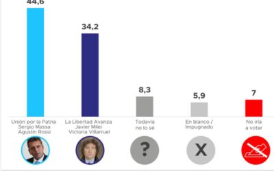 Pubblicato il primo sondaggio dopo il primo turno delle presidenziali in Argentina